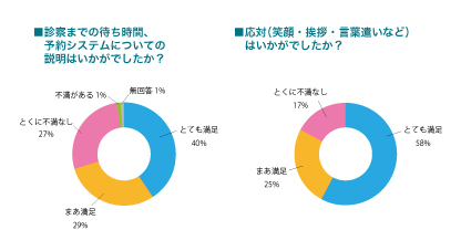受付について