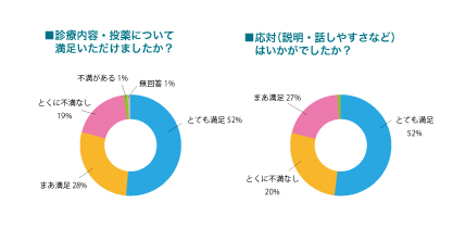 医師について